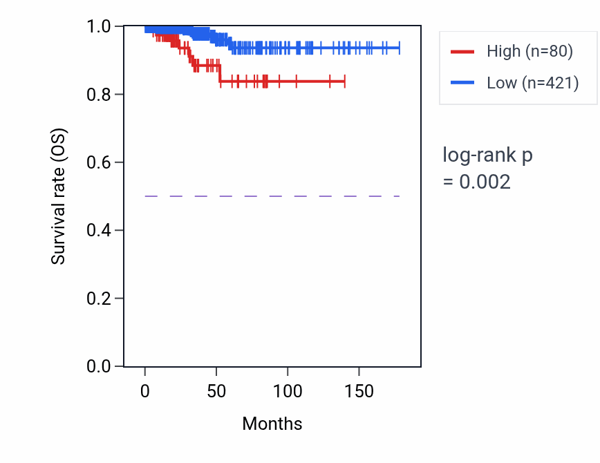 Kaplan&ndash;Meier survival curve for MTND1P10 RNA-high vs -low samples in THCA.