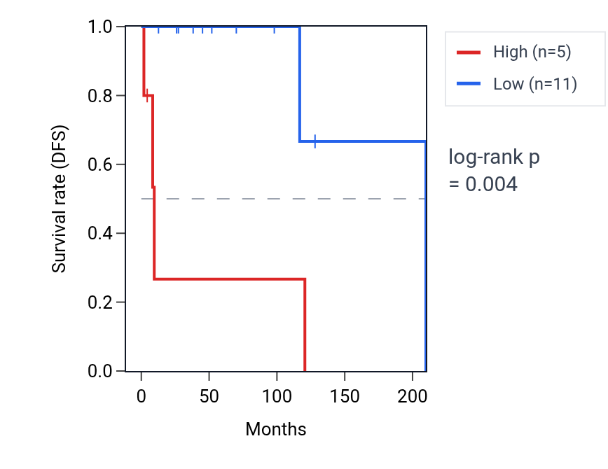 Kaplan&ndash;Meier survival curve for MTND1P11 RNA expression in DLBC: high vs low expression groups.
