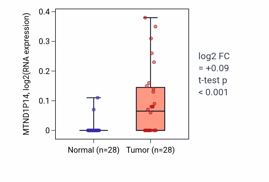 Tumor-vs-normal expression box plot for MTND1P14 in LIHC.