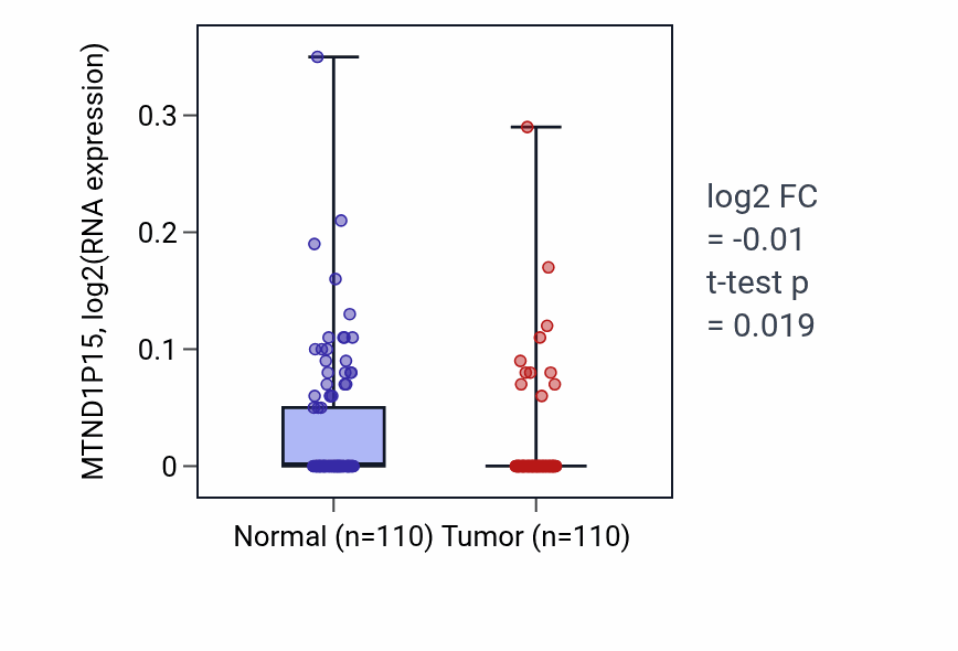 Tumor-vs-normal expression box plot for MTND1P15 in BRCA.