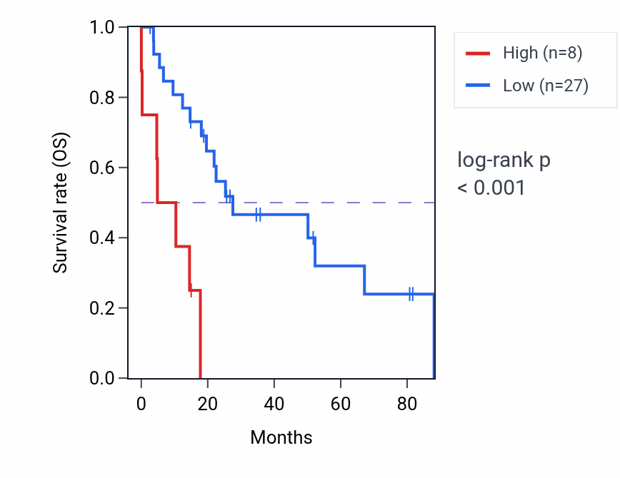 Kaplan&ndash;Meier survival curve for MTND1P15 RNA-high vs -low samples in UCS.