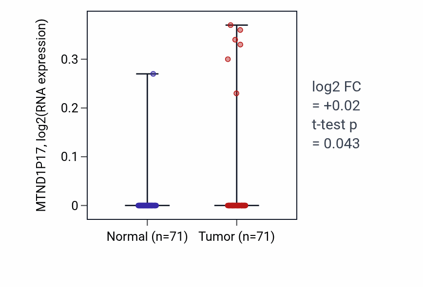 Tumor-vs-normal expression box plot for MTND1P17 in KIRC.