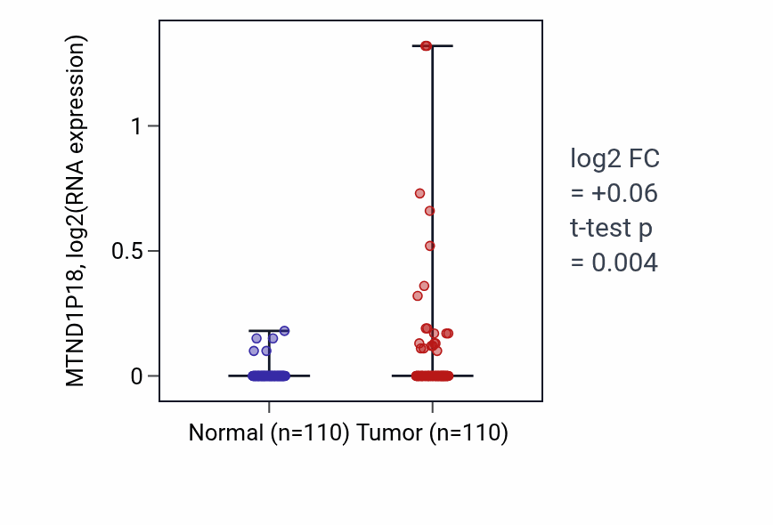 Tumor-vs-normal expression box plot for MTND1P18 in BRCA.