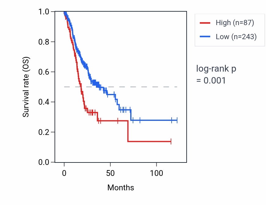 Kaplan&ndash;Meier survival curve for MTND1P20 RNA expression in STAD: high vs low expression groups.