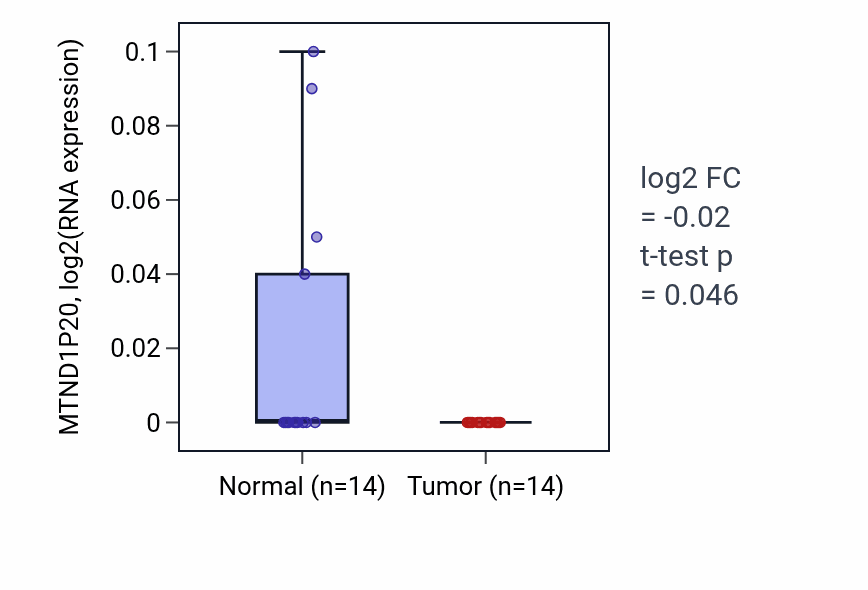 Tumor-vs-normal expression box plot for MTND1P20 in STAD.