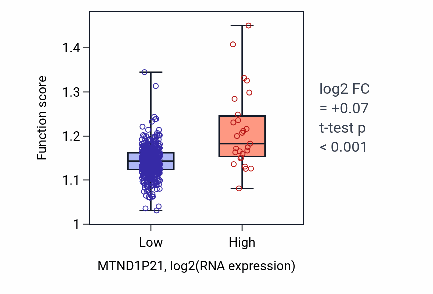 Box plot of Vesicle localization in MTND1P21-low vs MTND1P21-high samples in UCEC.
