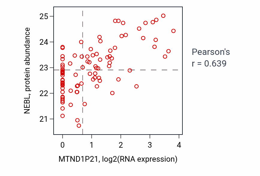Per-sample scatter of MTND1P21 vs NEBL in UCEC (Pearson r = 0.64).