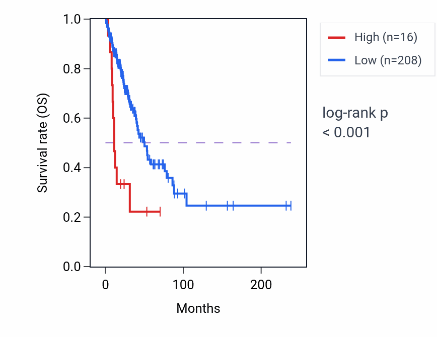 Kaplan&ndash;Meier survival curve for MTND1P21 RNA expression in LUAD: high vs low expression groups.