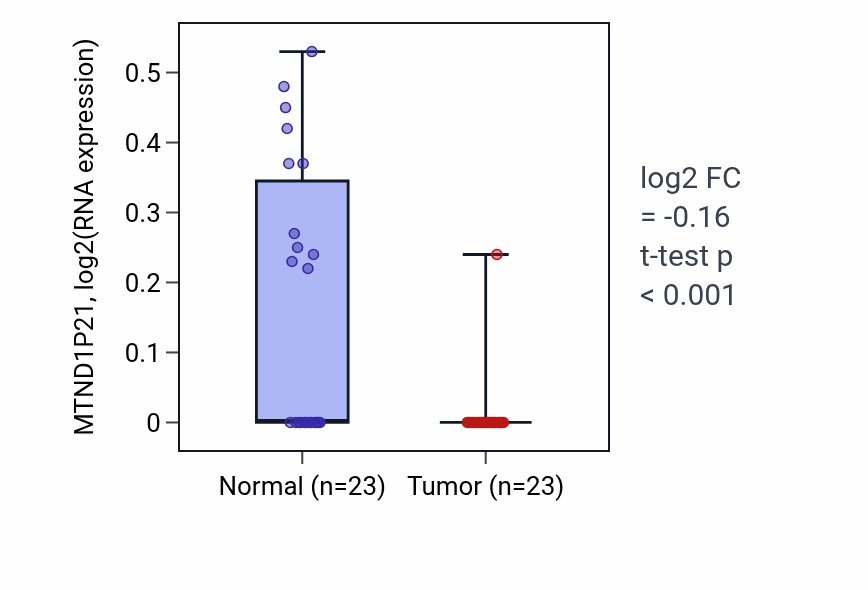 Tumor-vs-normal expression box plot for MTND1P21 in THCA.