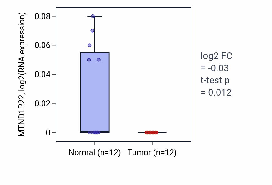 Tumor-vs-normal expression box plot for MTND1P22 in LIHC.