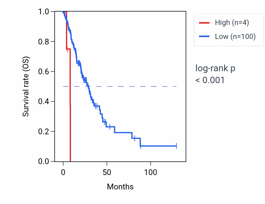Kaplan&ndash;Meier survival curve for MTND1P22 RNA-high vs -low samples in LUAD.