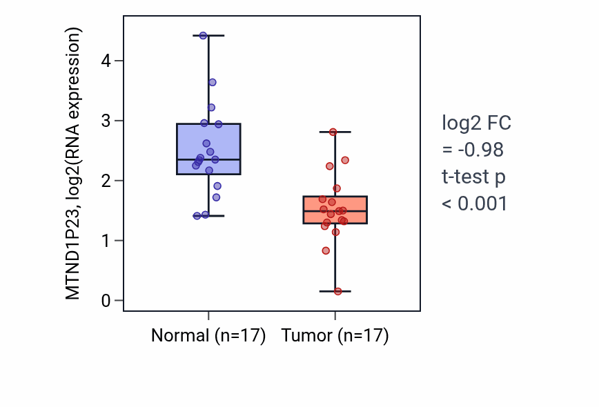 Tumor-vs-normal expression box plot for MTND1P23 in HNSC.