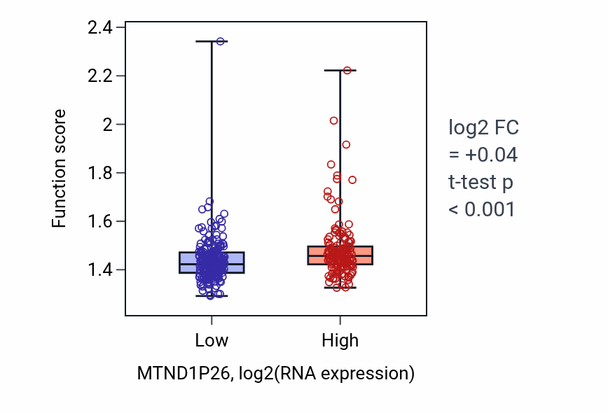 Box plot of Oxidative phosphorylation in MTND1P26-low vs MTND1P26-high samples in STAD.