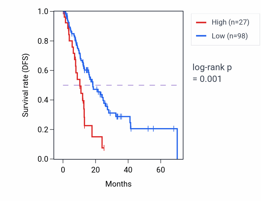 Kaplan&ndash;Meier survival curve for MTND1P26 RNA expression in ESCA: high vs low expression groups.