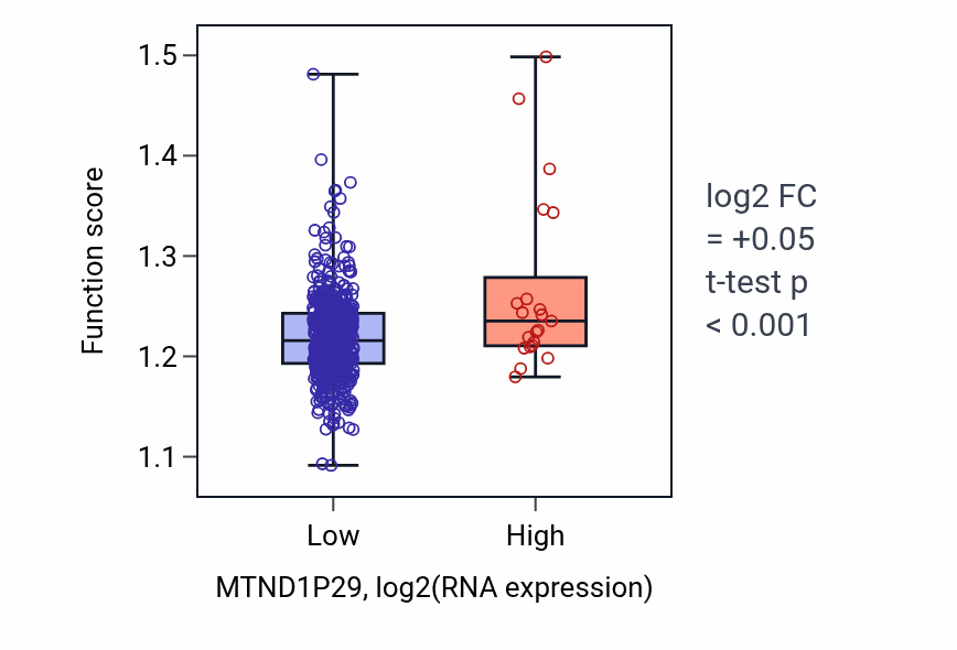 Box plot of Protein insertion into mitochondrial inner membrane in MTND1P29-low vs MTND1P29-high samples in UCEC.