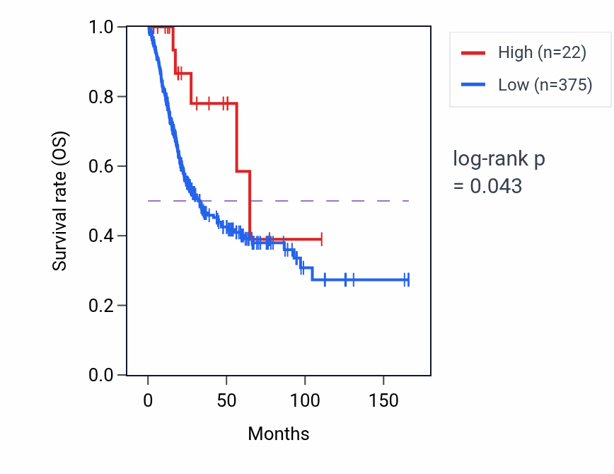 Kaplan&ndash;Meier survival curve for MTND1P29 RNA-high vs -low samples in BLCA.