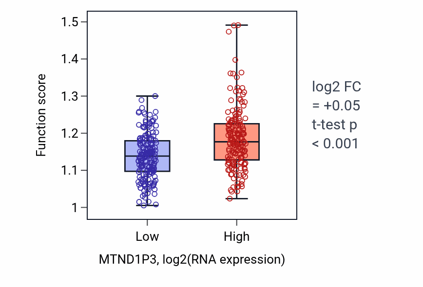 Box plot of Peptidyl-lysine acetylation in MTND1P3-low vs MTND1P3-high samples in STAD.