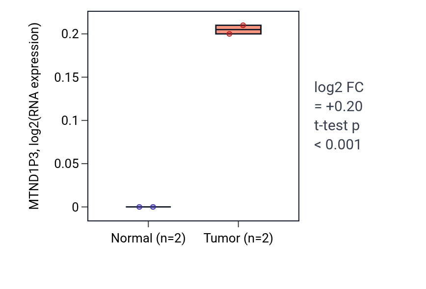 Tumor-vs-normal expression box plot for MTND1P3 in CHOL.