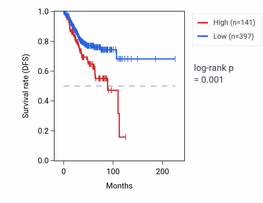 Kaplan&ndash;Meier survival curve for MTND1P3 RNA-high vs -low samples in UCEC.