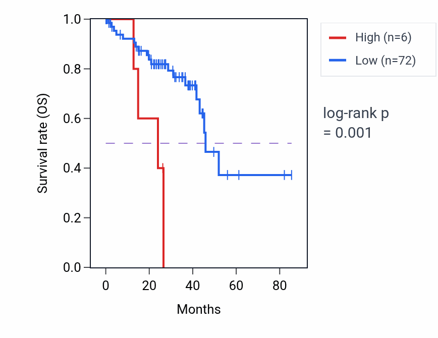 Kaplan&ndash;Meier survival curve for MTND1P32 RNA expression in UVM: high vs low expression groups.
