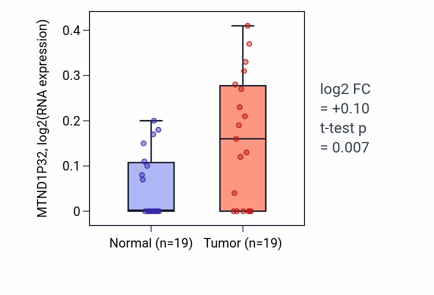 Tumor-vs-normal expression box plot for MTND1P32 in STAD.