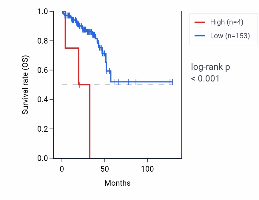 Kaplan&ndash;Meier survival curve for MTND1P34 RNA expression in READ: high vs low expression groups.