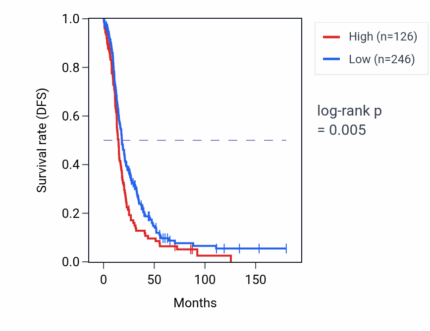Kaplan&ndash;Meier survival curve for MTND1P36 RNA expression in OV: high vs low expression groups.