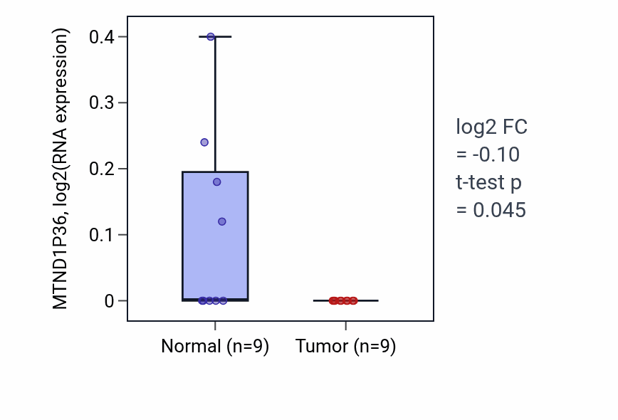 Tumor-vs-normal expression box plot for MTND1P36 in UCEC.