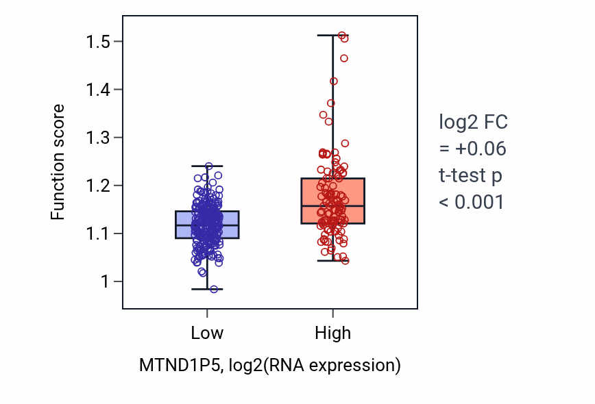 Box plot of Regulation of cilium assembly in MTND1P5-low vs MTND1P5-high samples in STAD.