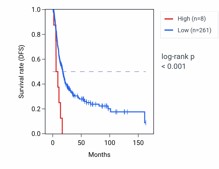 Kaplan&ndash;Meier survival curve for MTND1P5 RNA-high vs -low samples in BLCA.