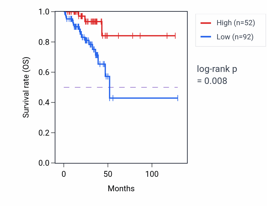 Kaplan&ndash;Meier survival curve for MTND1P8 RNA expression in READ: high vs low expression groups.