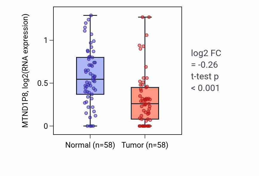 Tumor-vs-normal expression box plot for MTND1P8 in THCA.