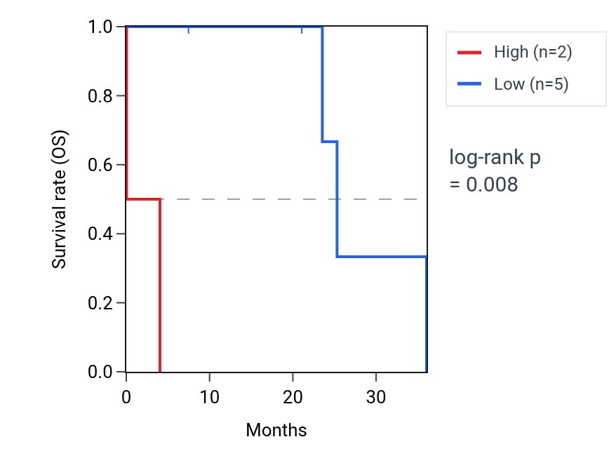 Kaplan&ndash;Meier survival curve for MTND1P9 RNA expression in LUSC: high vs low expression groups.