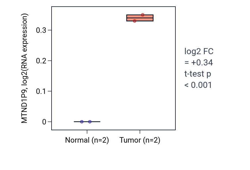 Tumor-vs-normal expression box plot for MTND1P9 in STAD.
