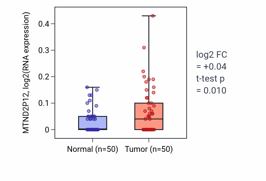 Tumor-vs-normal expression box plot for MTND2P12 in LIHC.