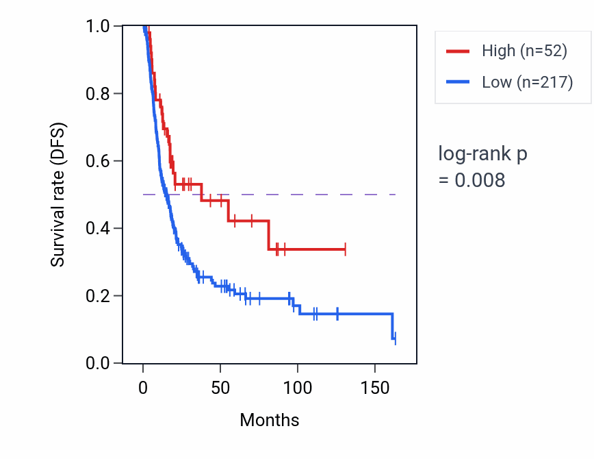 Kaplan&ndash;Meier survival curve for MTND2P12 RNA-high vs -low samples in BLCA.