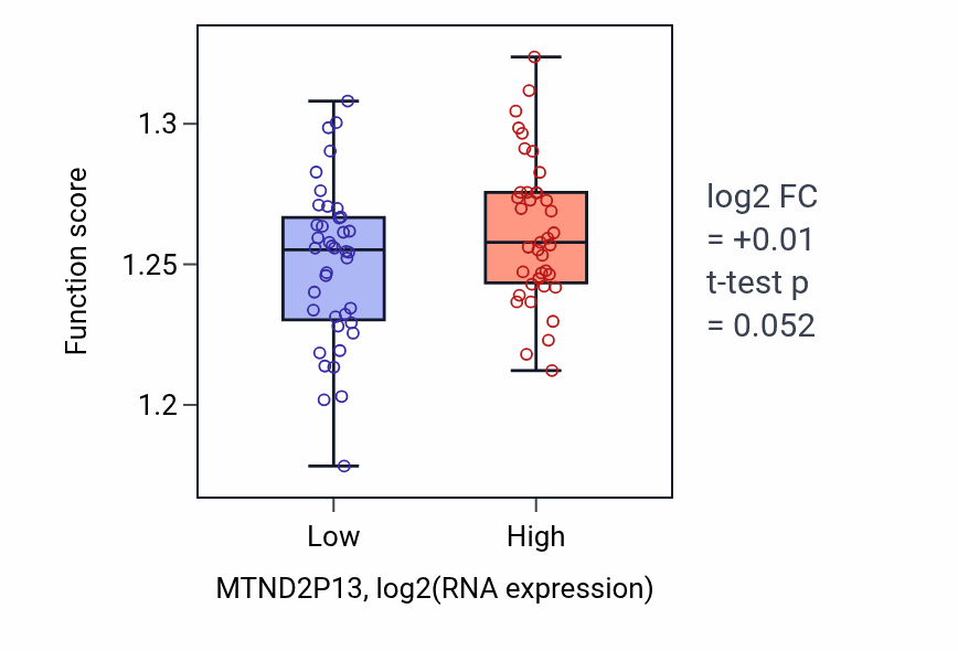 Box plot of Proton transmembrane transport in MTND2P13-low vs MTND2P13-high samples in ACC.