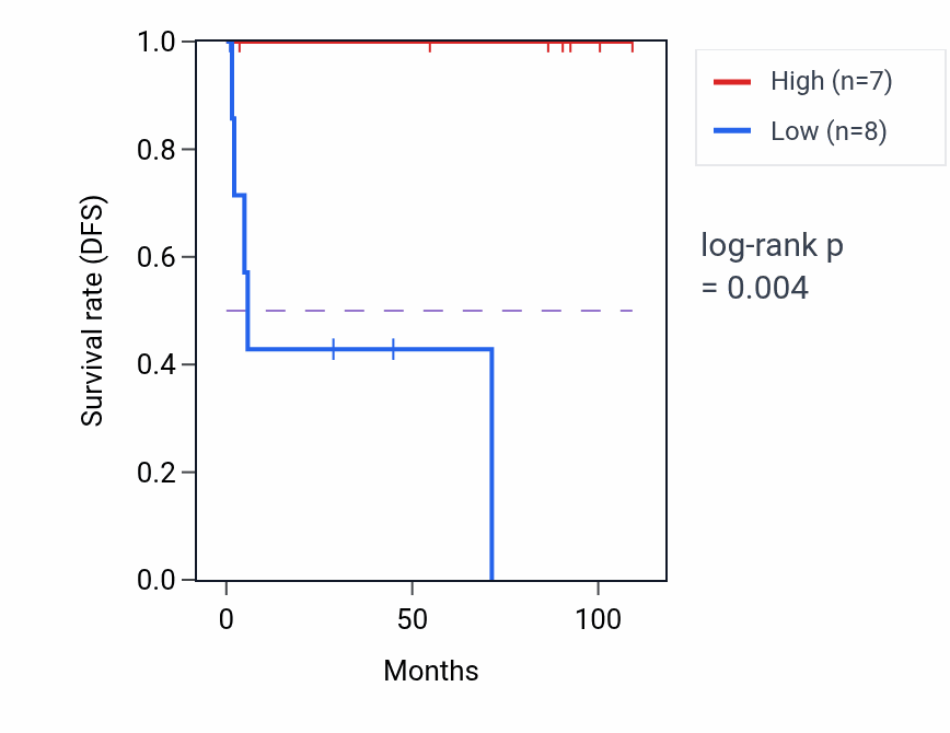 Kaplan&ndash;Meier survival curve for MTND2P13 RNA-high vs -low samples in KICH.