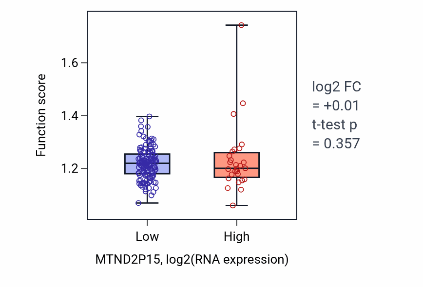 Box plot of Peptidyl-cysteine modification in MTND2P15-low vs MTND2P15-high samples in ESCA.