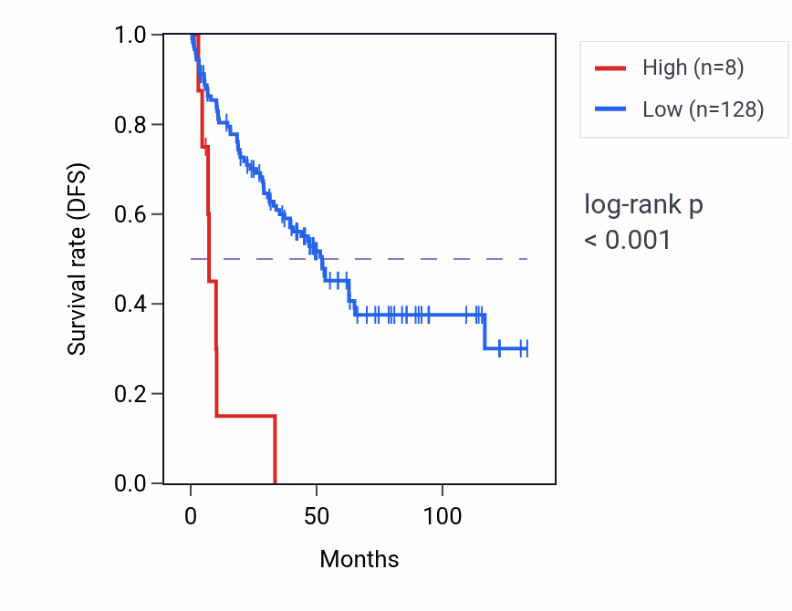 Kaplan&ndash;Meier survival curve for MTND2P15 RNA-high vs -low samples in KIRC.