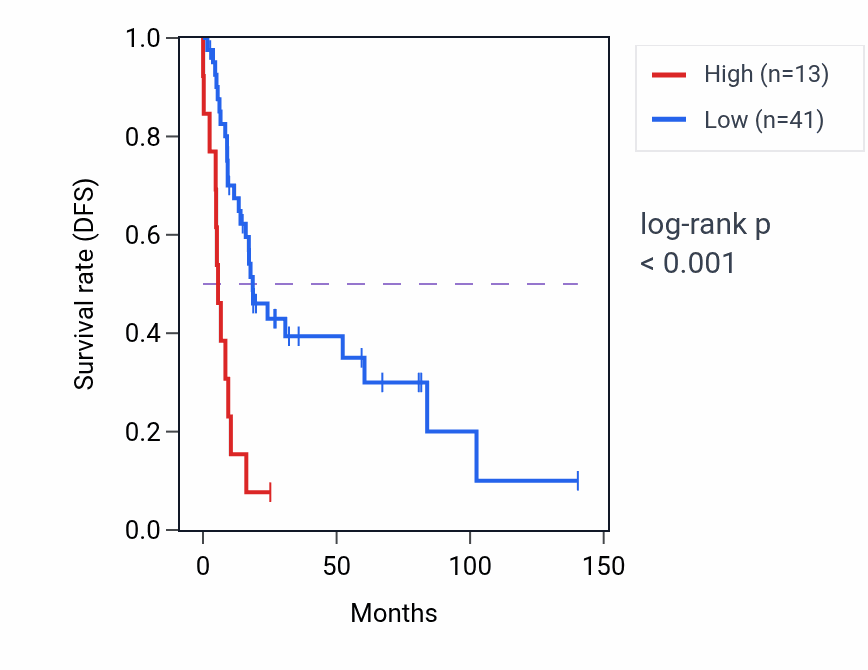 Kaplan&ndash;Meier survival curve for MTND2P16 RNA expression in UCS: high vs low expression groups.