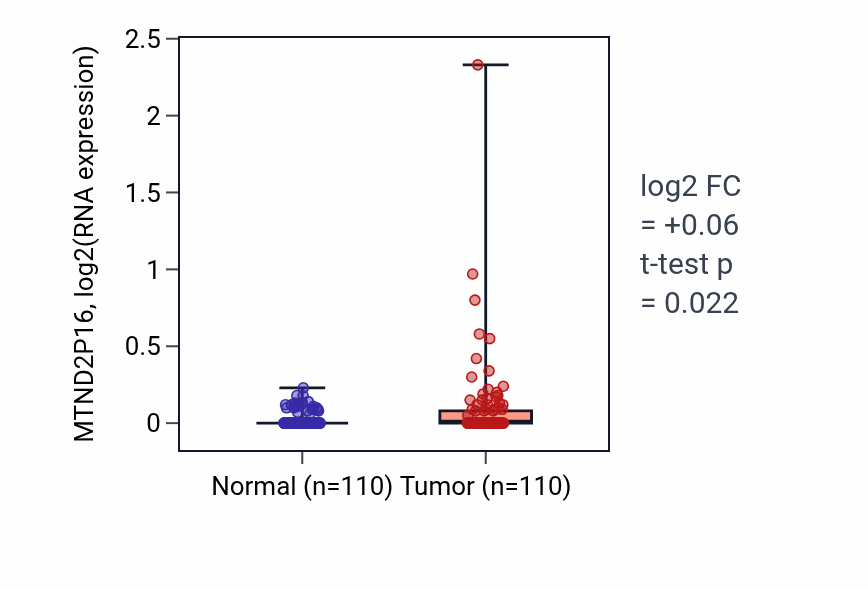 Tumor-vs-normal expression box plot for MTND2P16 in BRCA.