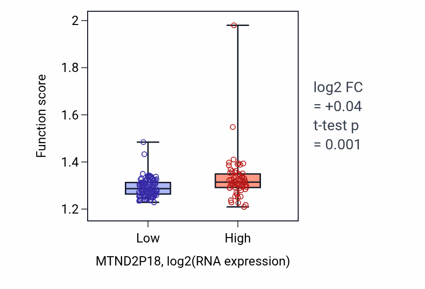 Box plot of Proton transmembrane transport in MTND2P18-low vs MTND2P18-high samples in ESCA.