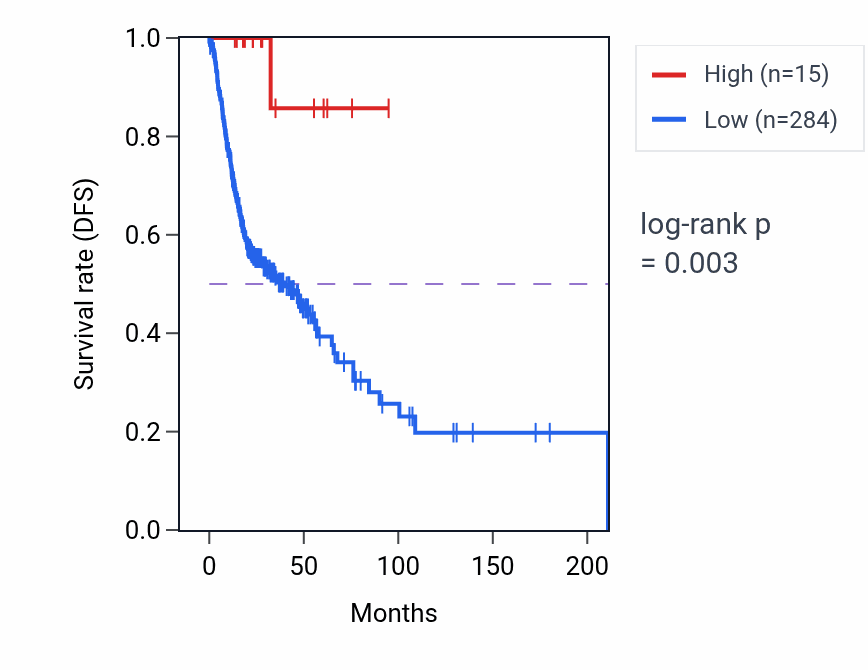 Kaplan&ndash;Meier survival curve for MTND2P19 RNA expression in HNSC: high vs low expression groups.