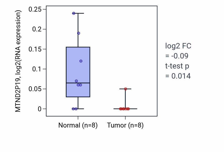 Tumor-vs-normal expression box plot for MTND2P19 in ESCA.