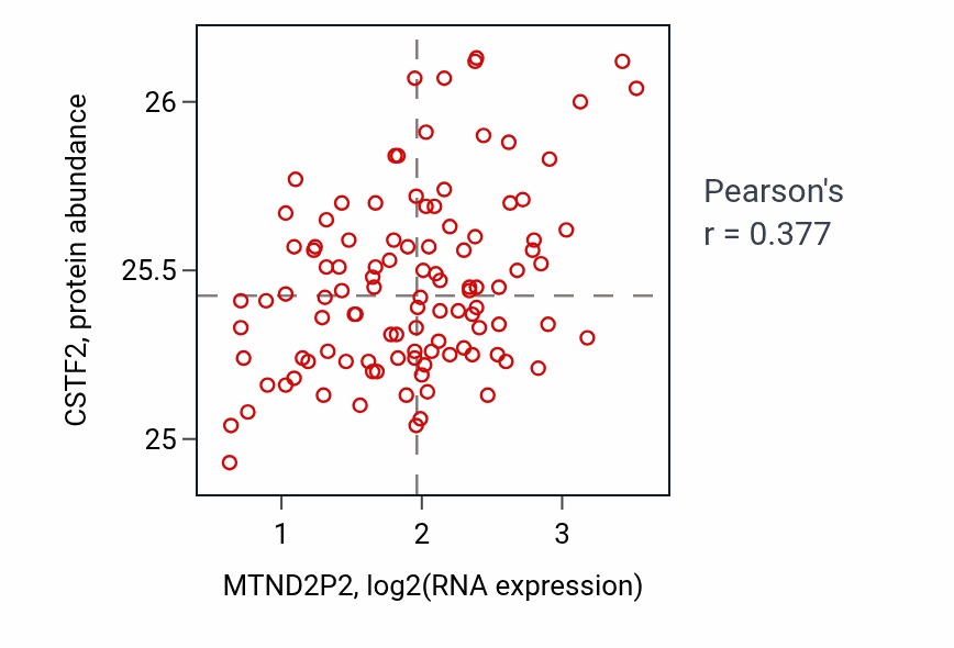 Per-sample scatter of MTND2P2 vs CSTF2 in LSCC (Pearson r = 0.38).
