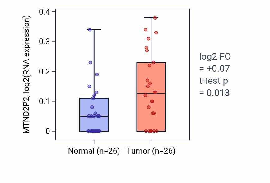 Tumor-vs-normal expression box plot for MTND2P2 in STAD.