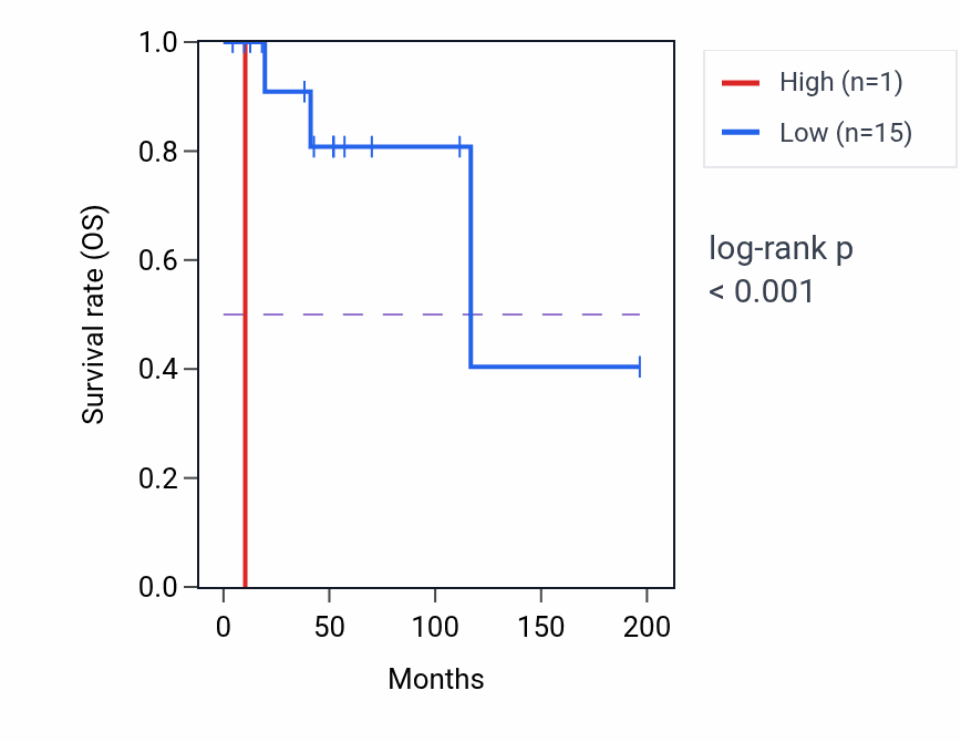 Kaplan&ndash;Meier survival curve for MTND2P2 RNA-high vs -low samples in DLBC.