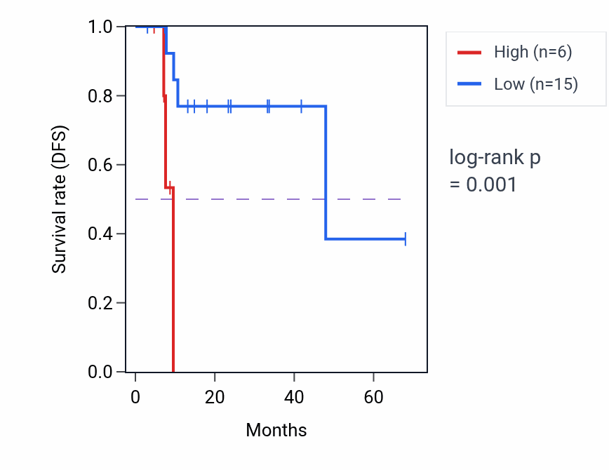 Kaplan&ndash;Meier survival curve for MTND2P20 RNA expression in ESCA: high vs low expression groups.