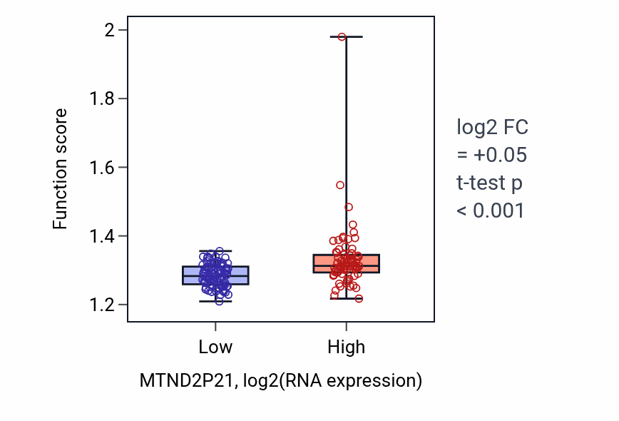 Box plot of Proton transmembrane transport in MTND2P21-low vs MTND2P21-high samples in ESCA.
